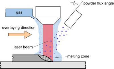 direct metal deposition dmd fabrication process|direct metal deposition.